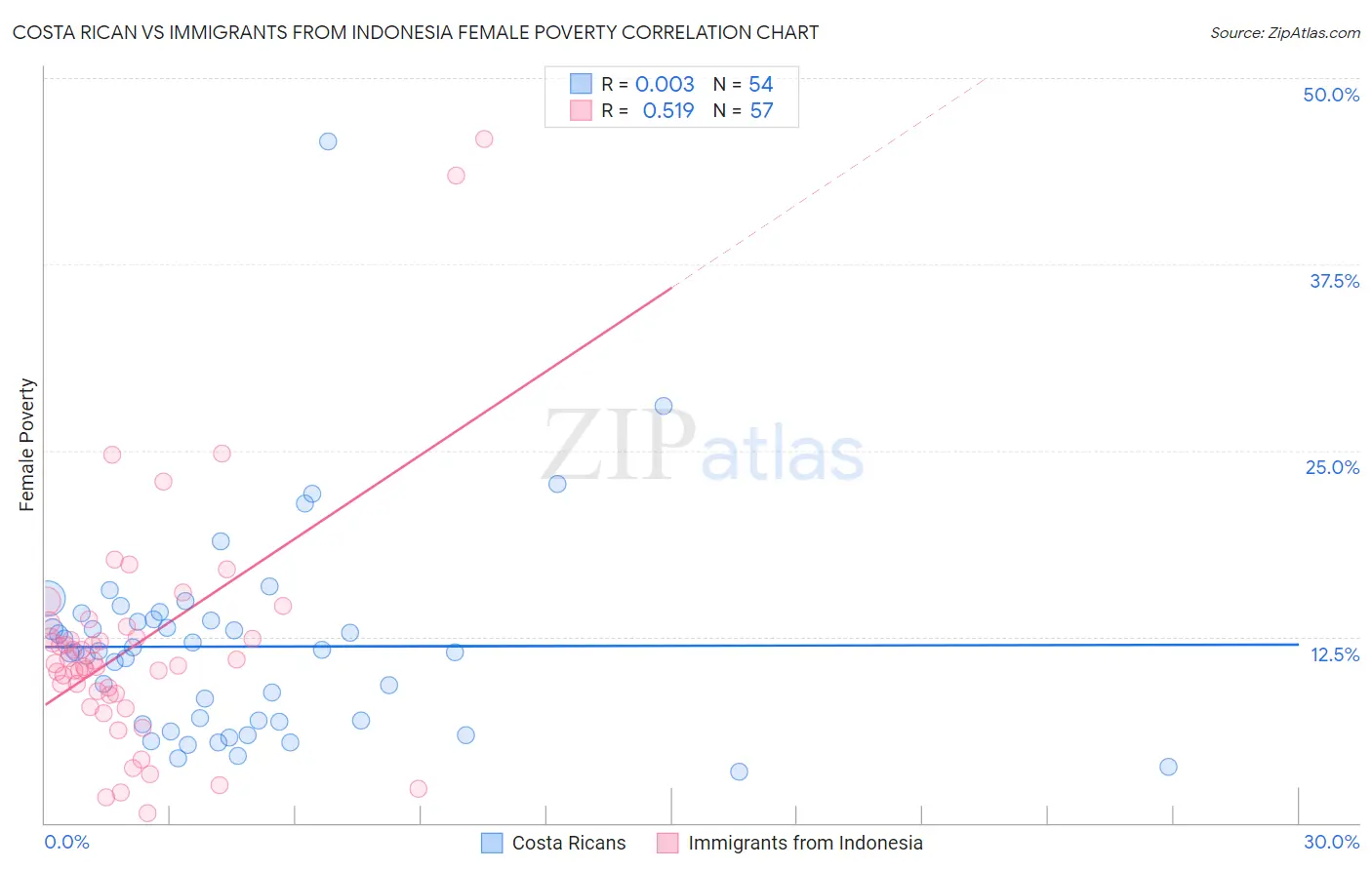 Costa Rican vs Immigrants from Indonesia Female Poverty