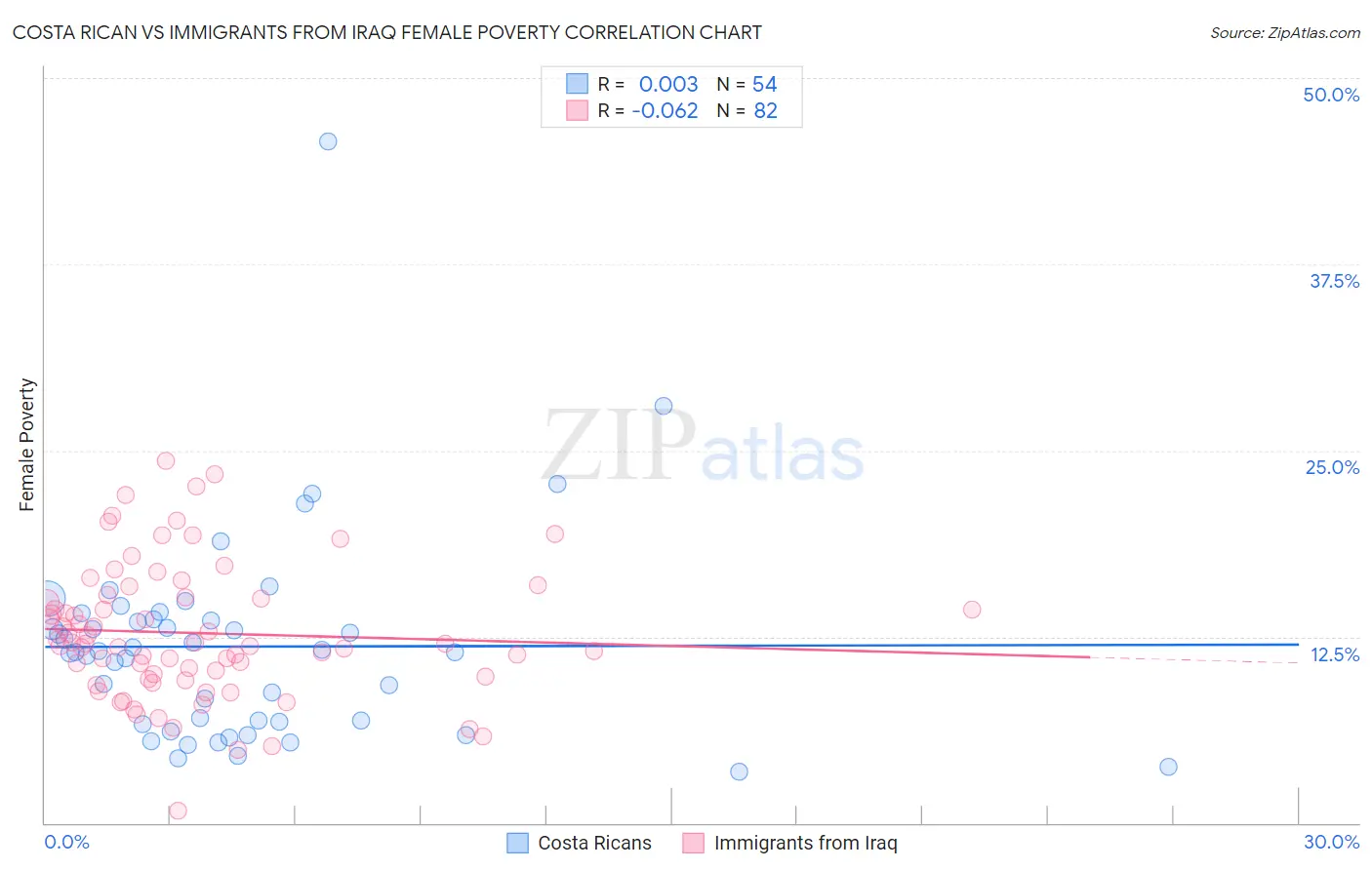 Costa Rican vs Immigrants from Iraq Female Poverty