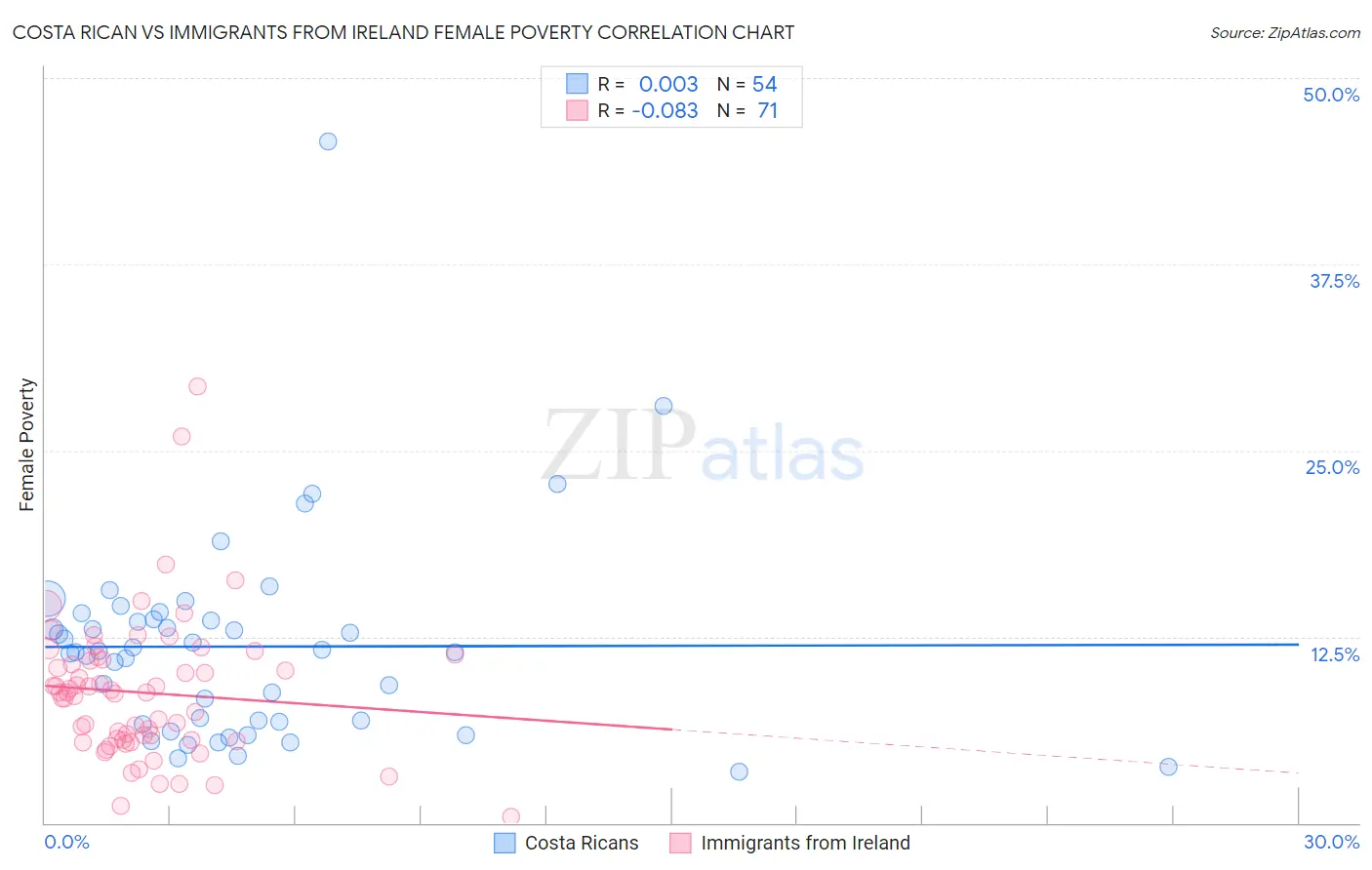 Costa Rican vs Immigrants from Ireland Female Poverty