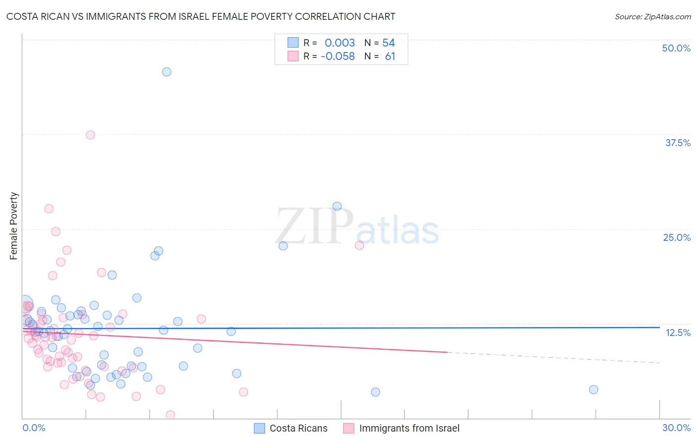 Costa Rican vs Immigrants from Israel Female Poverty