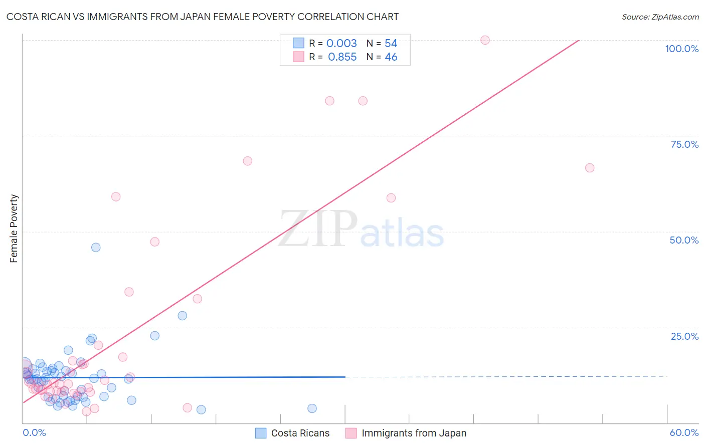 Costa Rican vs Immigrants from Japan Female Poverty