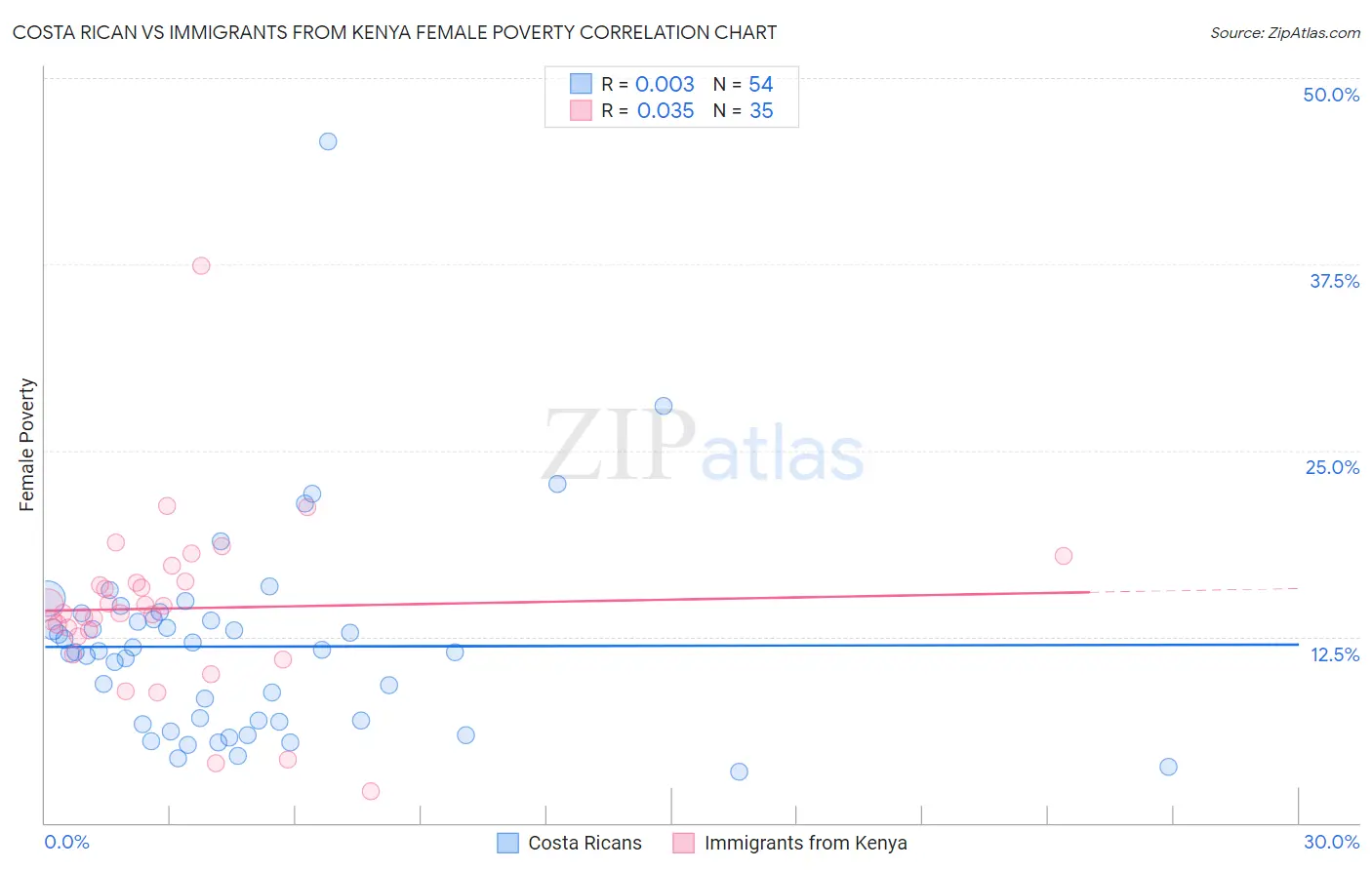 Costa Rican vs Immigrants from Kenya Female Poverty