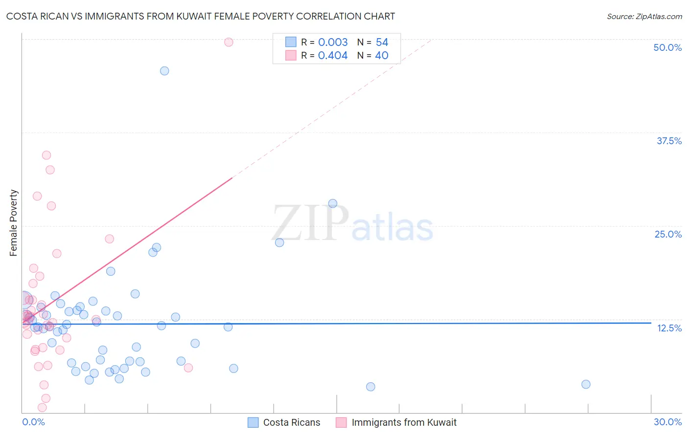 Costa Rican vs Immigrants from Kuwait Female Poverty