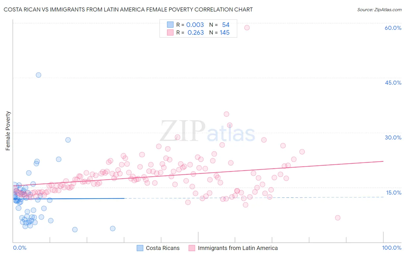 Costa Rican vs Immigrants from Latin America Female Poverty