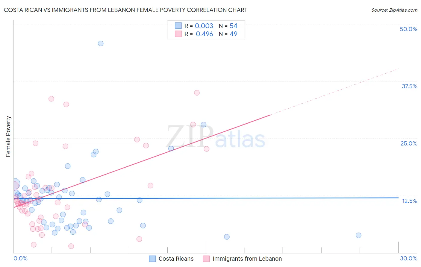 Costa Rican vs Immigrants from Lebanon Female Poverty