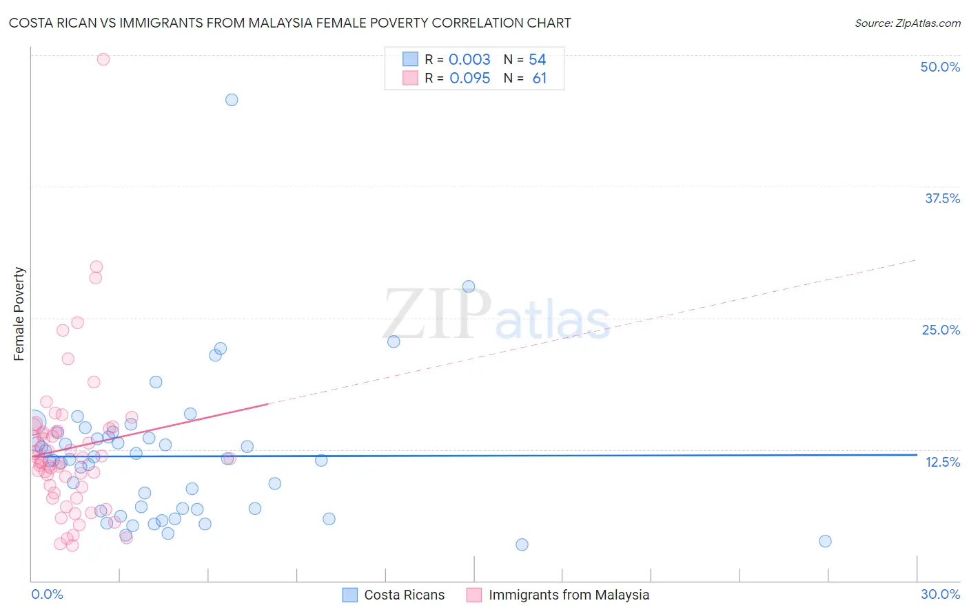 Costa Rican vs Immigrants from Malaysia Female Poverty