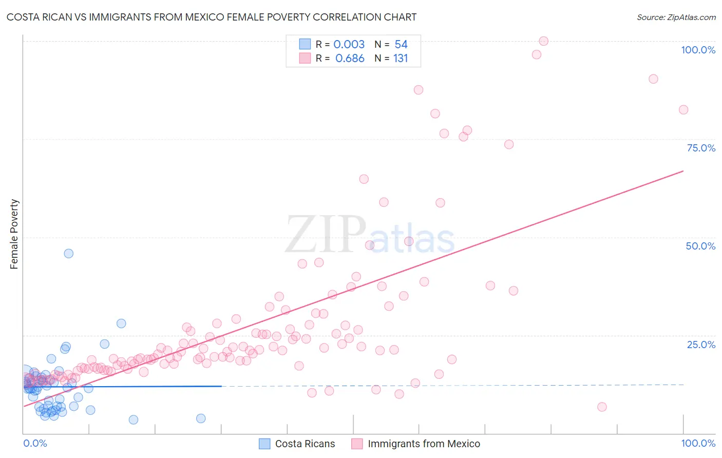 Costa Rican vs Immigrants from Mexico Female Poverty