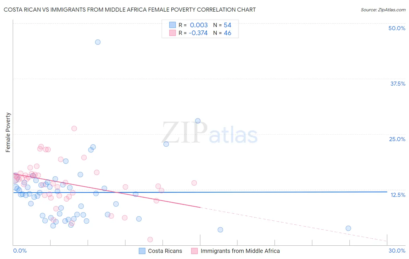 Costa Rican vs Immigrants from Middle Africa Female Poverty