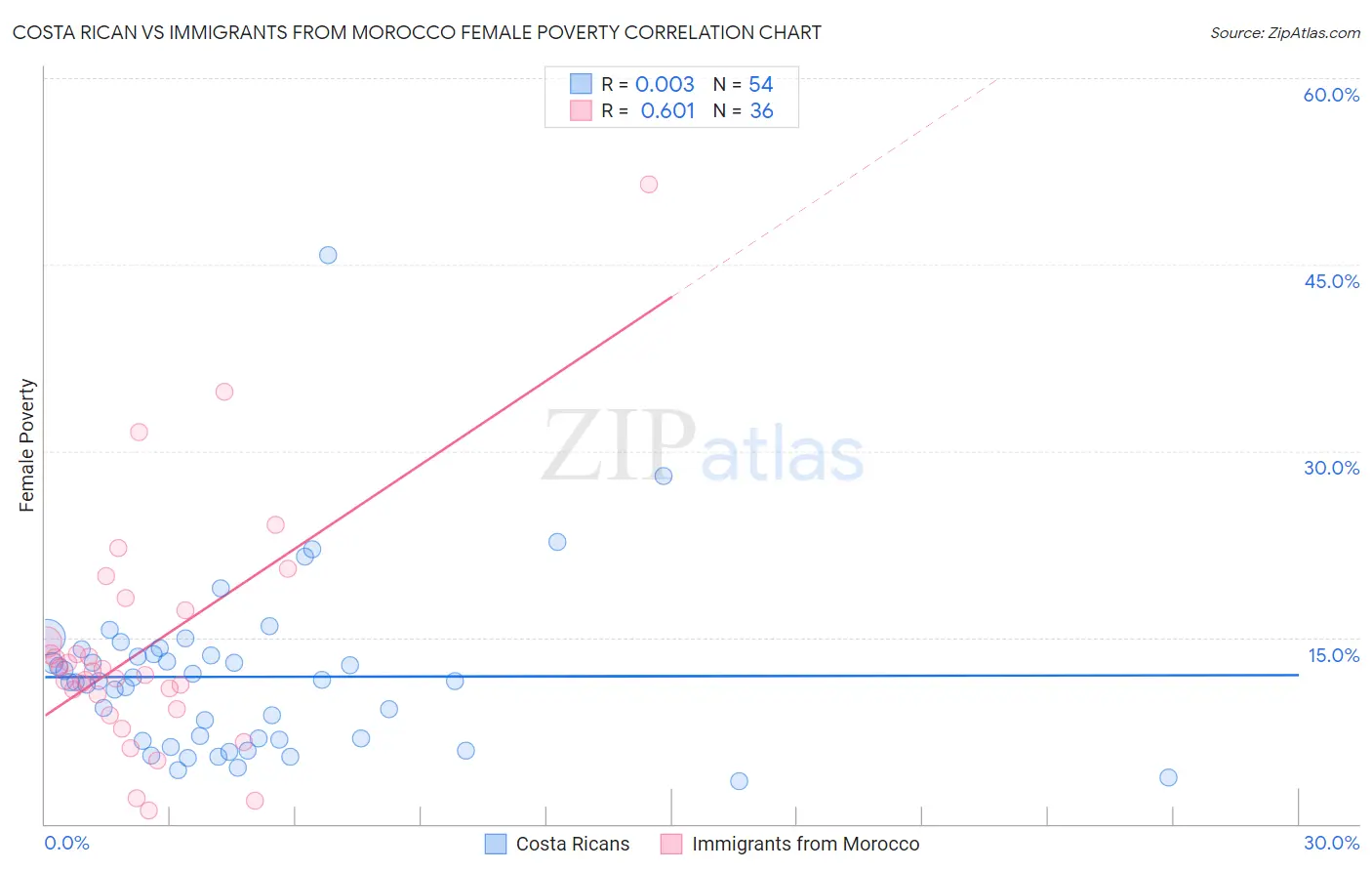 Costa Rican vs Immigrants from Morocco Female Poverty