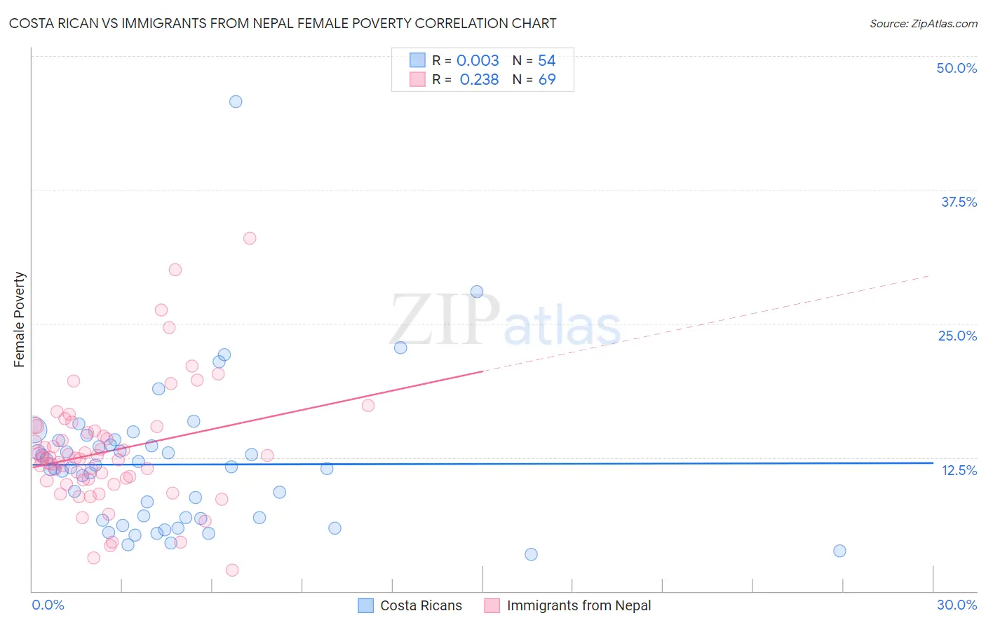 Costa Rican vs Immigrants from Nepal Female Poverty