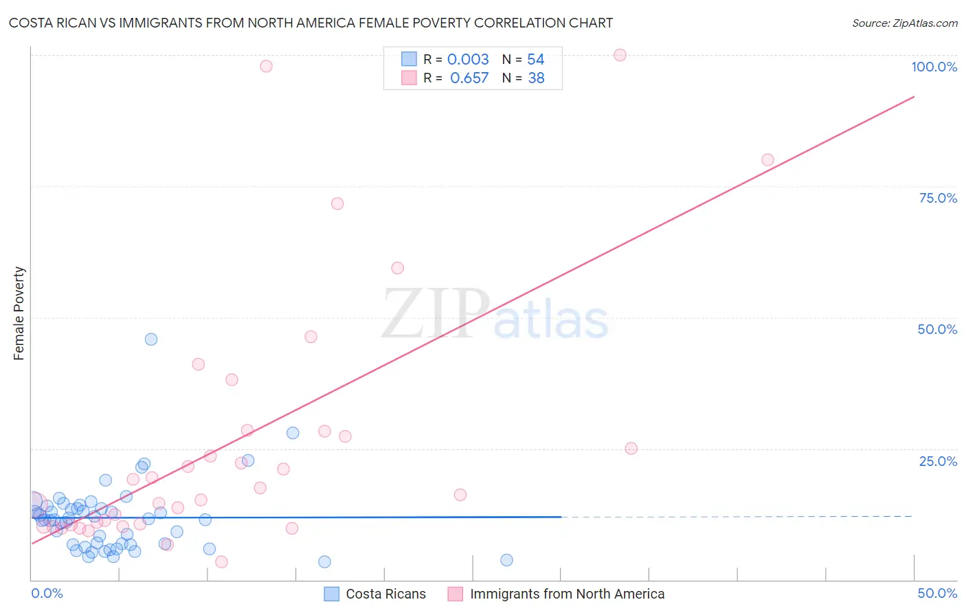 Costa Rican vs Immigrants from North America Female Poverty