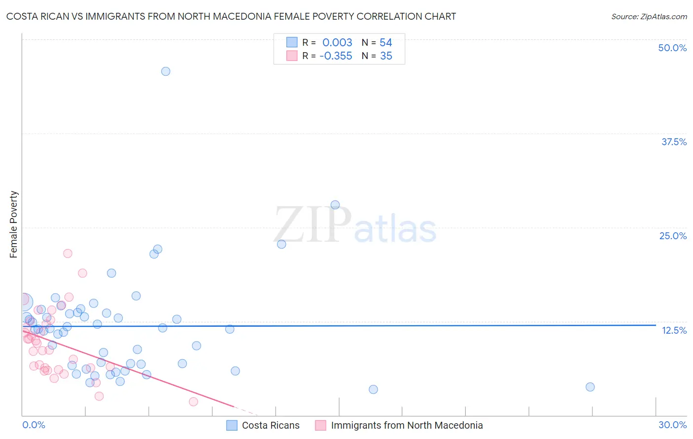 Costa Rican vs Immigrants from North Macedonia Female Poverty