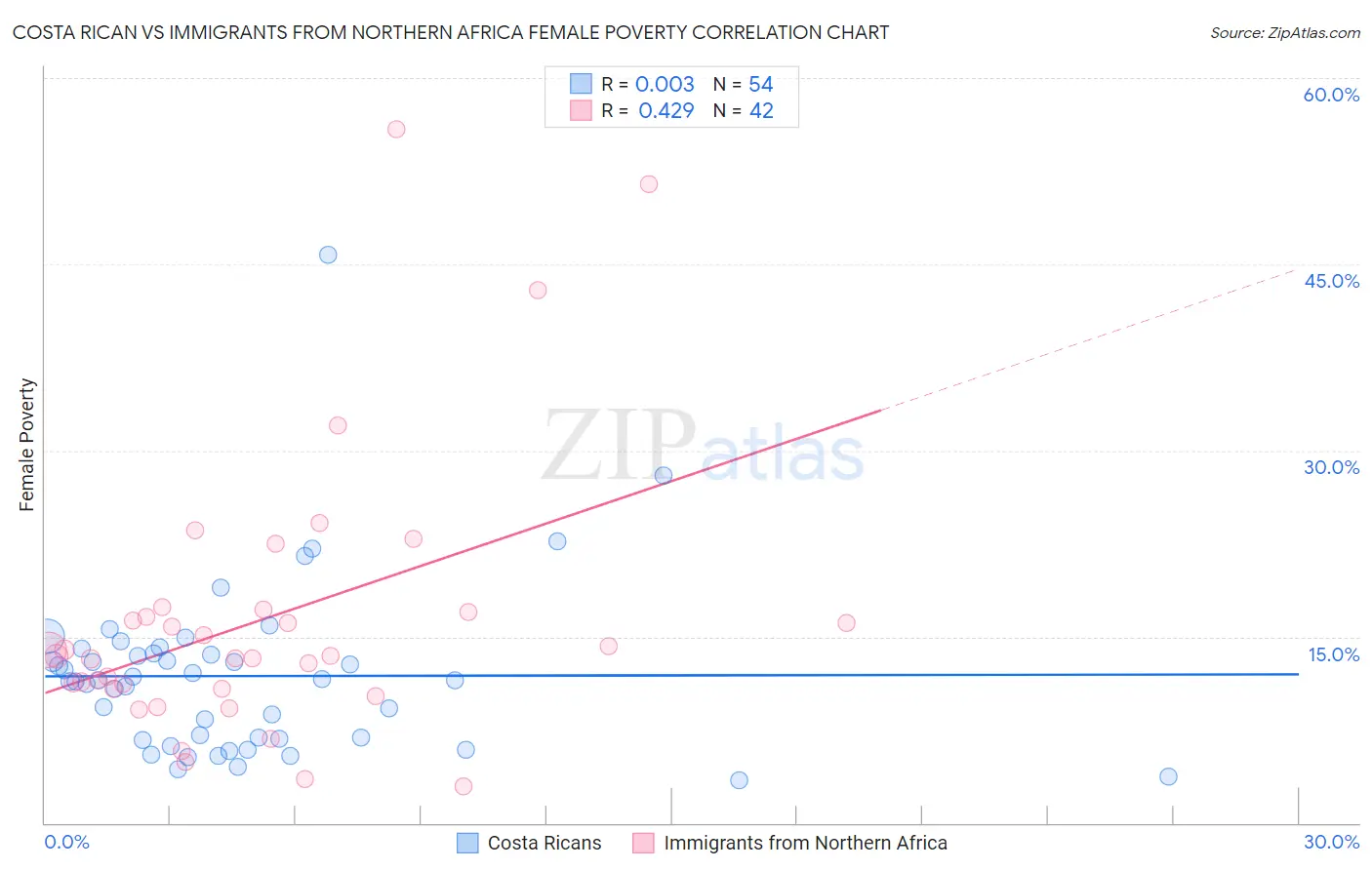 Costa Rican vs Immigrants from Northern Africa Female Poverty