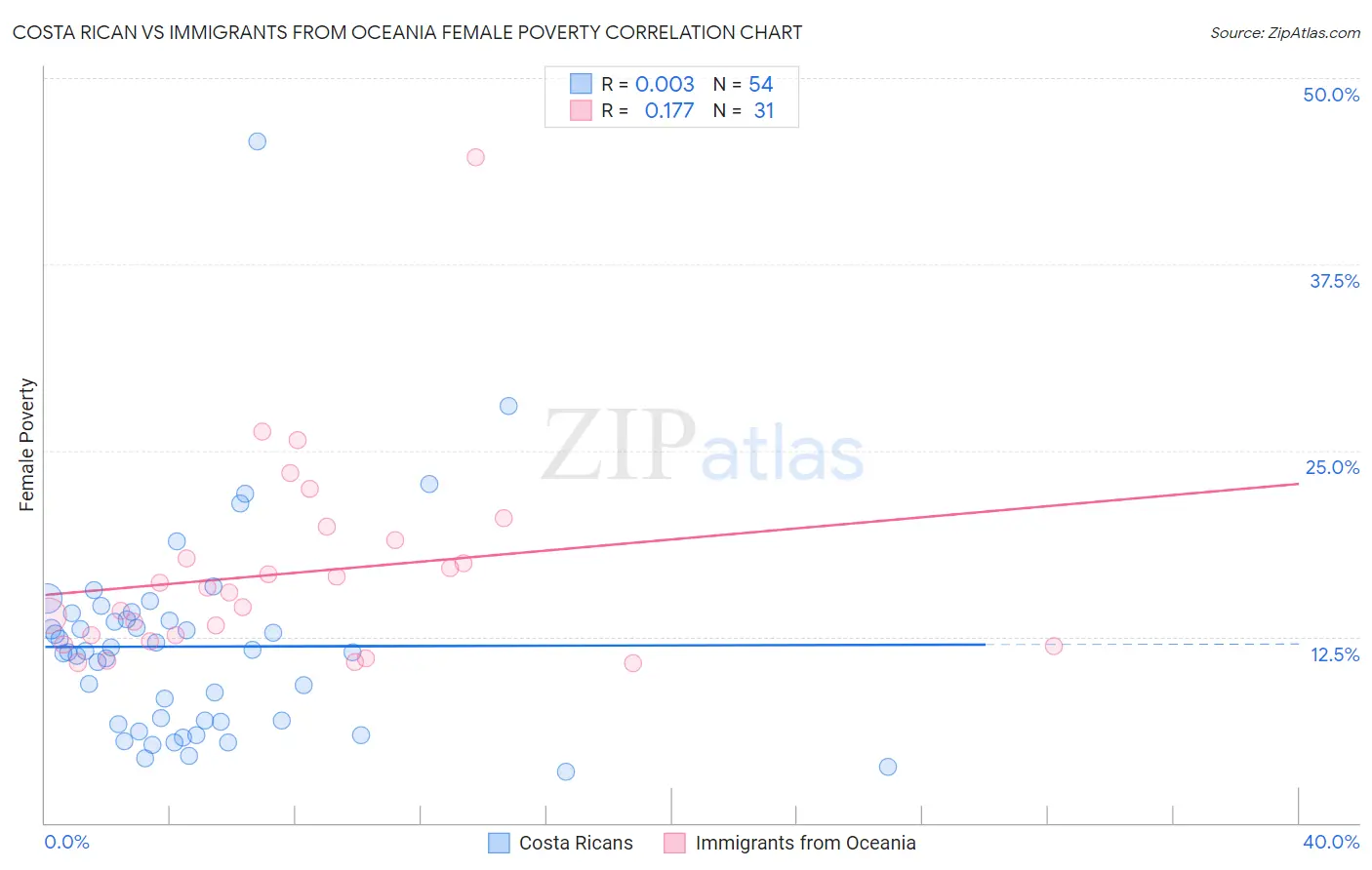 Costa Rican vs Immigrants from Oceania Female Poverty