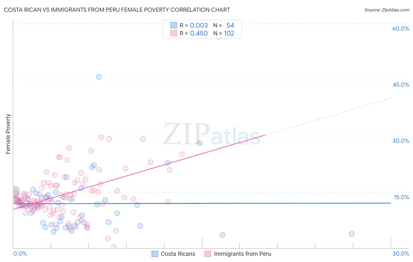 Costa Rican vs Immigrants from Peru Female Poverty