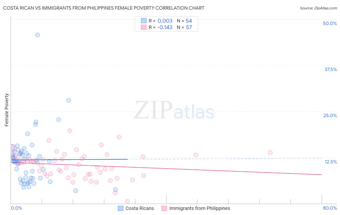 Costa Rican vs Immigrants from Philippines Female Poverty