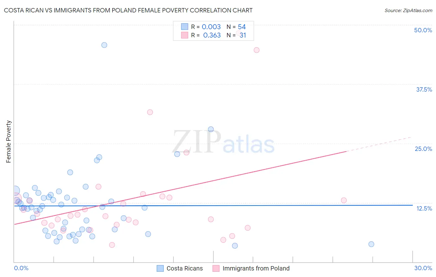 Costa Rican vs Immigrants from Poland Female Poverty