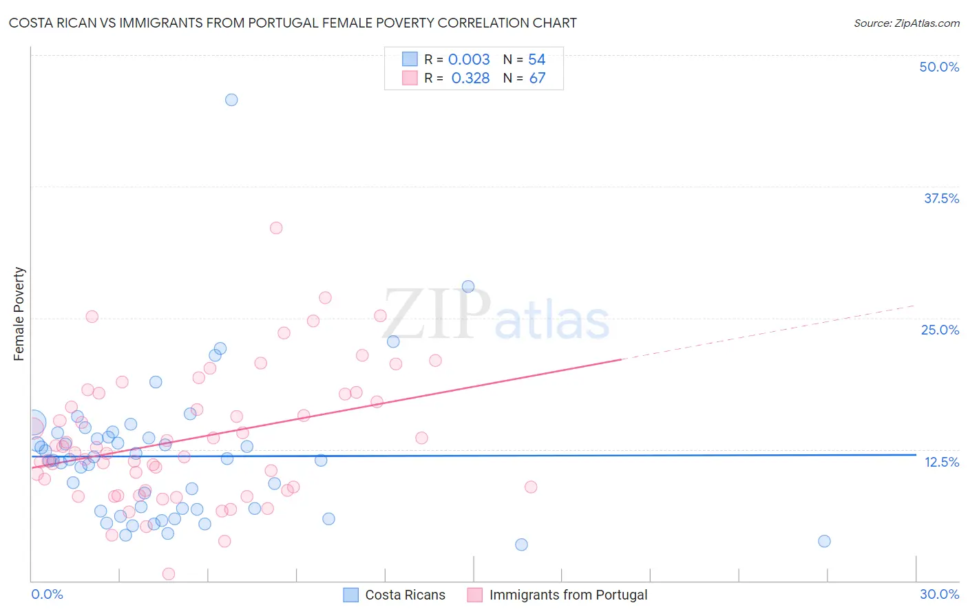 Costa Rican vs Immigrants from Portugal Female Poverty