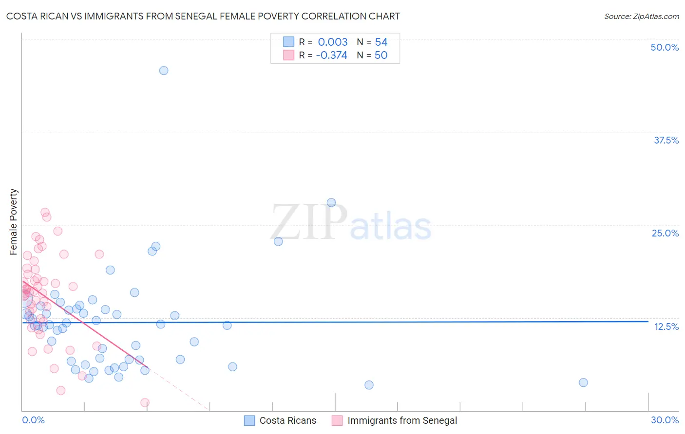 Costa Rican vs Immigrants from Senegal Female Poverty