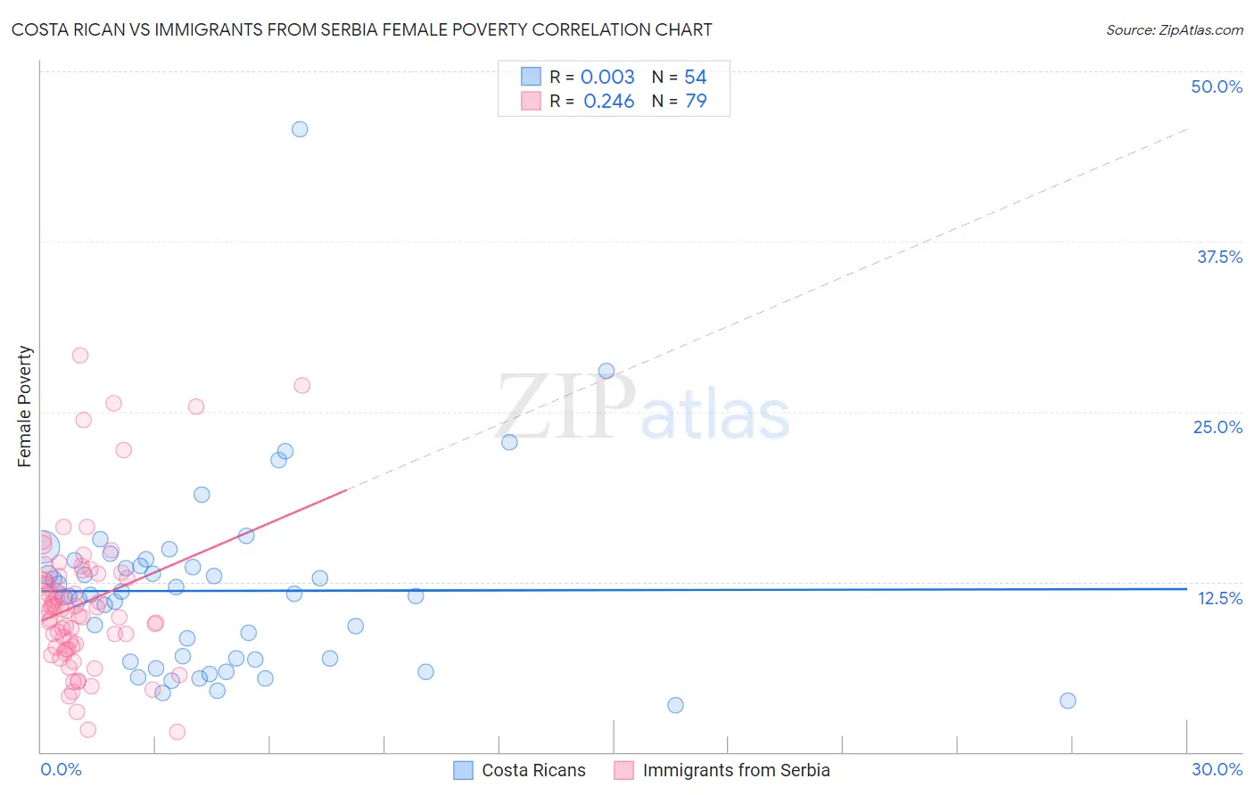 Costa Rican vs Immigrants from Serbia Female Poverty