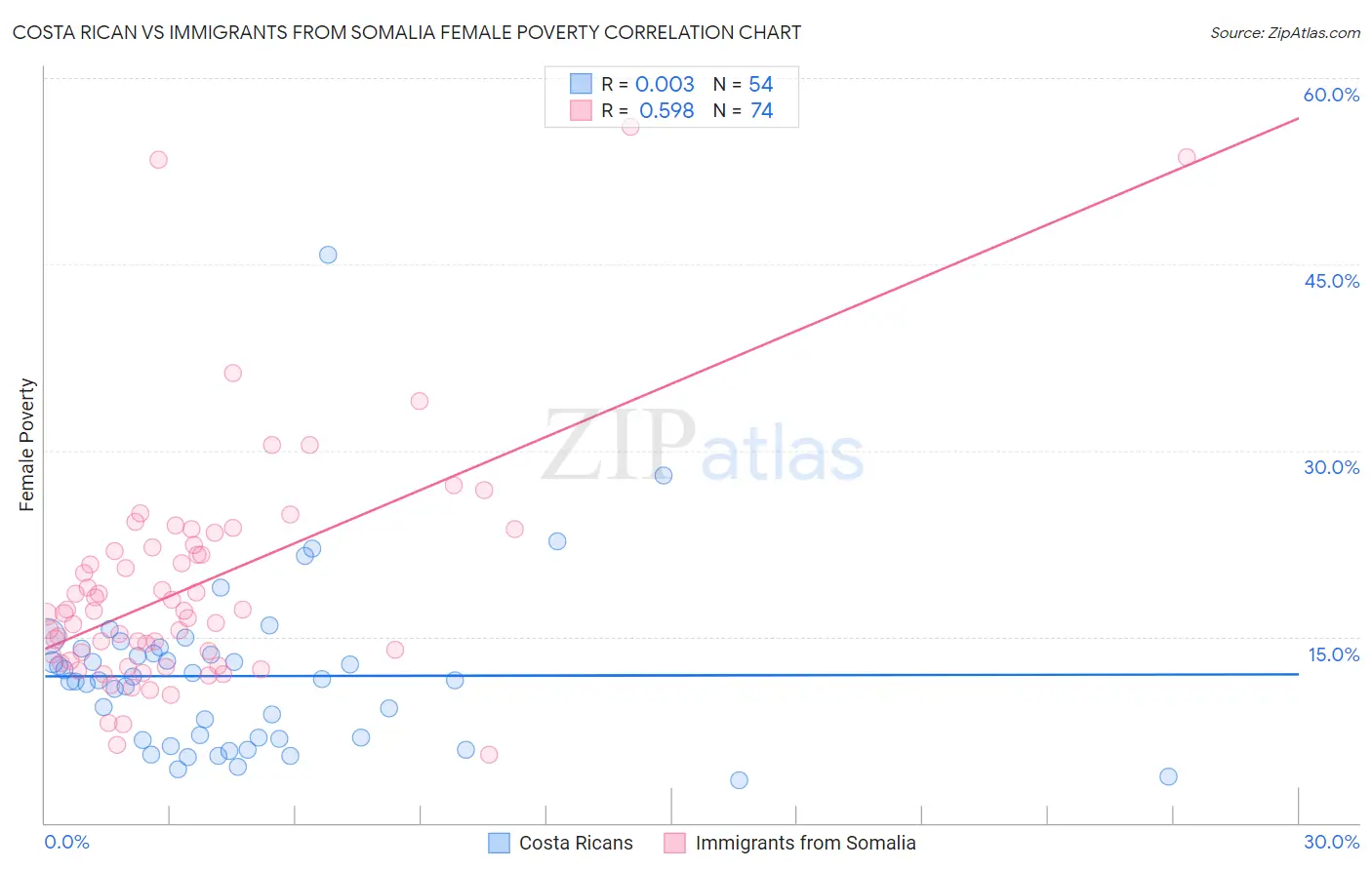 Costa Rican vs Immigrants from Somalia Female Poverty