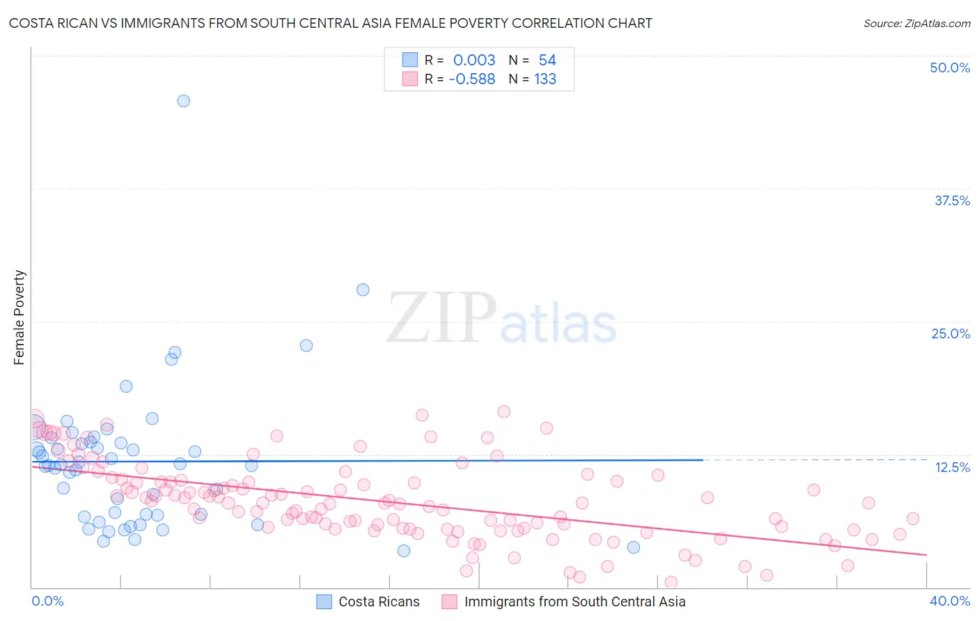 Costa Rican vs Immigrants from South Central Asia Female Poverty