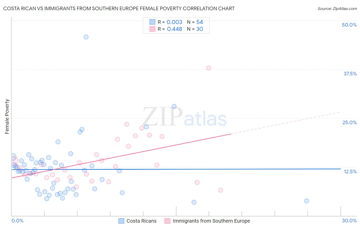 Costa Rican vs Immigrants from Southern Europe Female Poverty