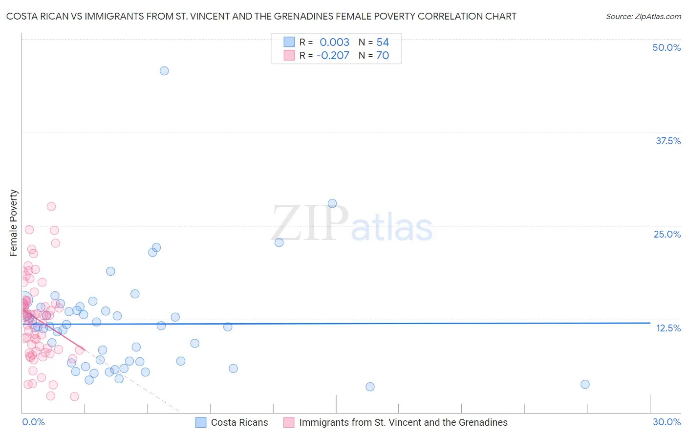 Costa Rican vs Immigrants from St. Vincent and the Grenadines Female Poverty