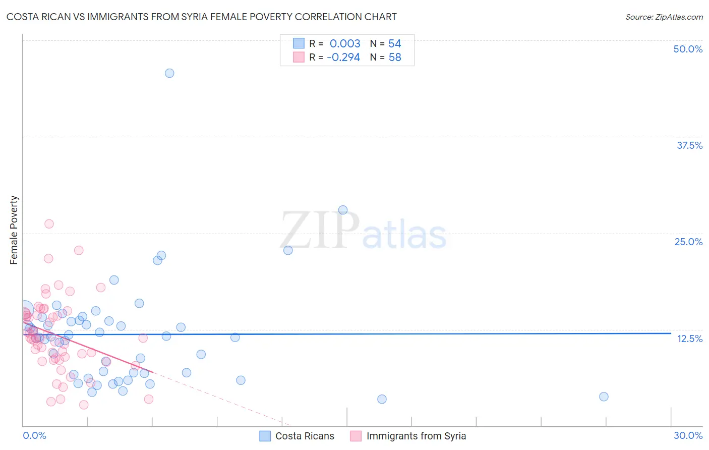 Costa Rican vs Immigrants from Syria Female Poverty