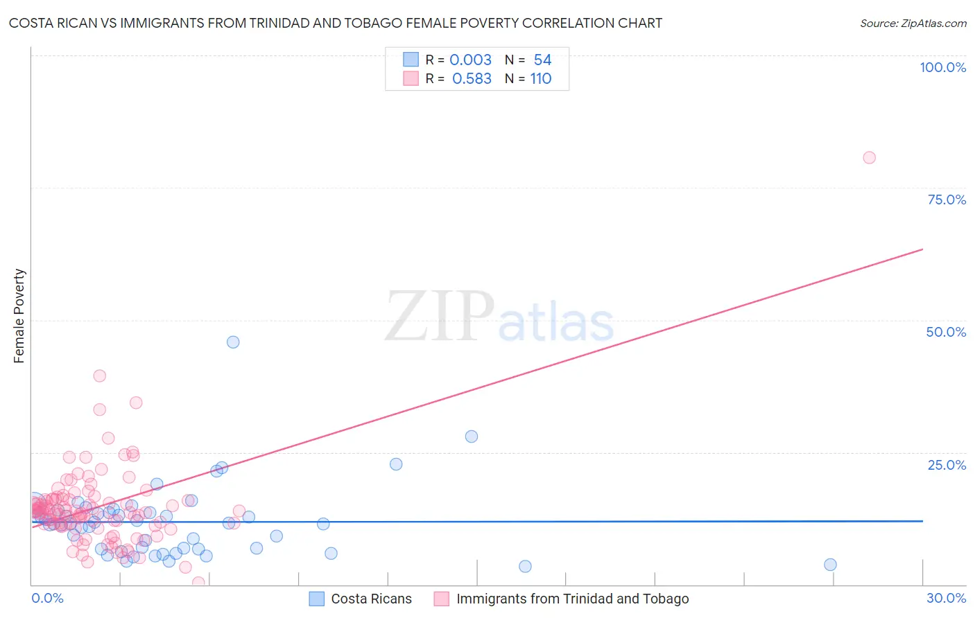 Costa Rican vs Immigrants from Trinidad and Tobago Female Poverty