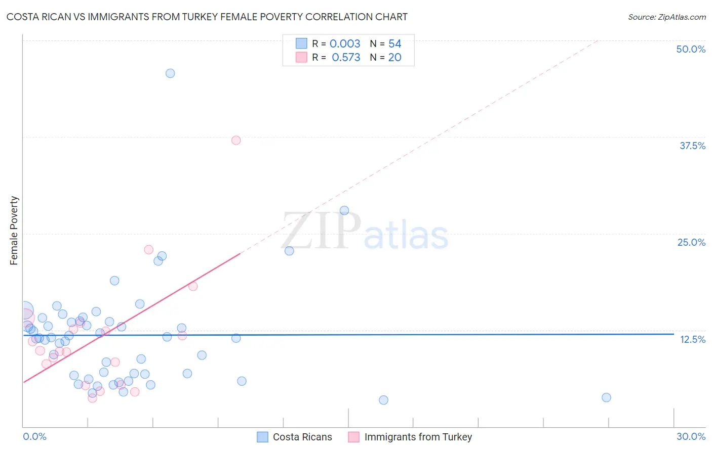 Costa Rican vs Immigrants from Turkey Female Poverty