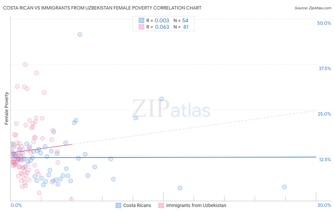 Costa Rican vs Immigrants from Uzbekistan Female Poverty