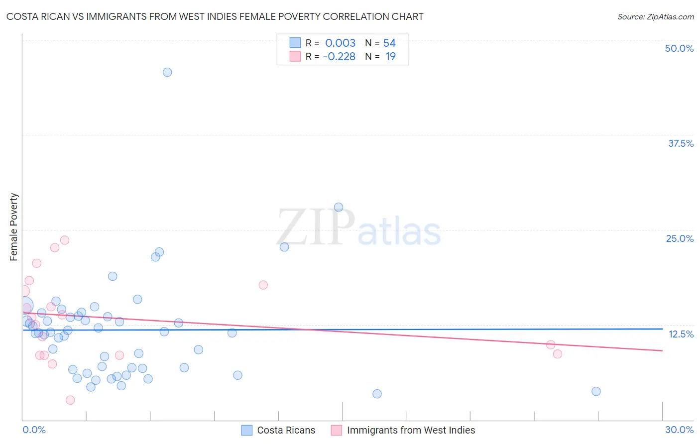Costa Rican vs Immigrants from West Indies Female Poverty
