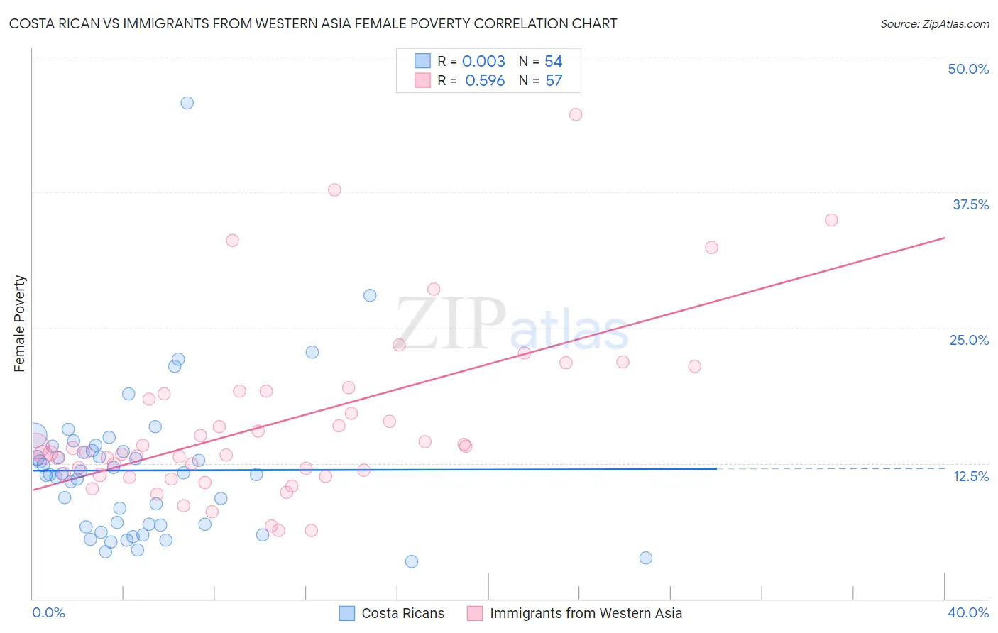 Costa Rican vs Immigrants from Western Asia Female Poverty