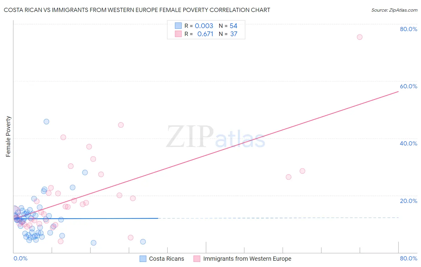 Costa Rican vs Immigrants from Western Europe Female Poverty