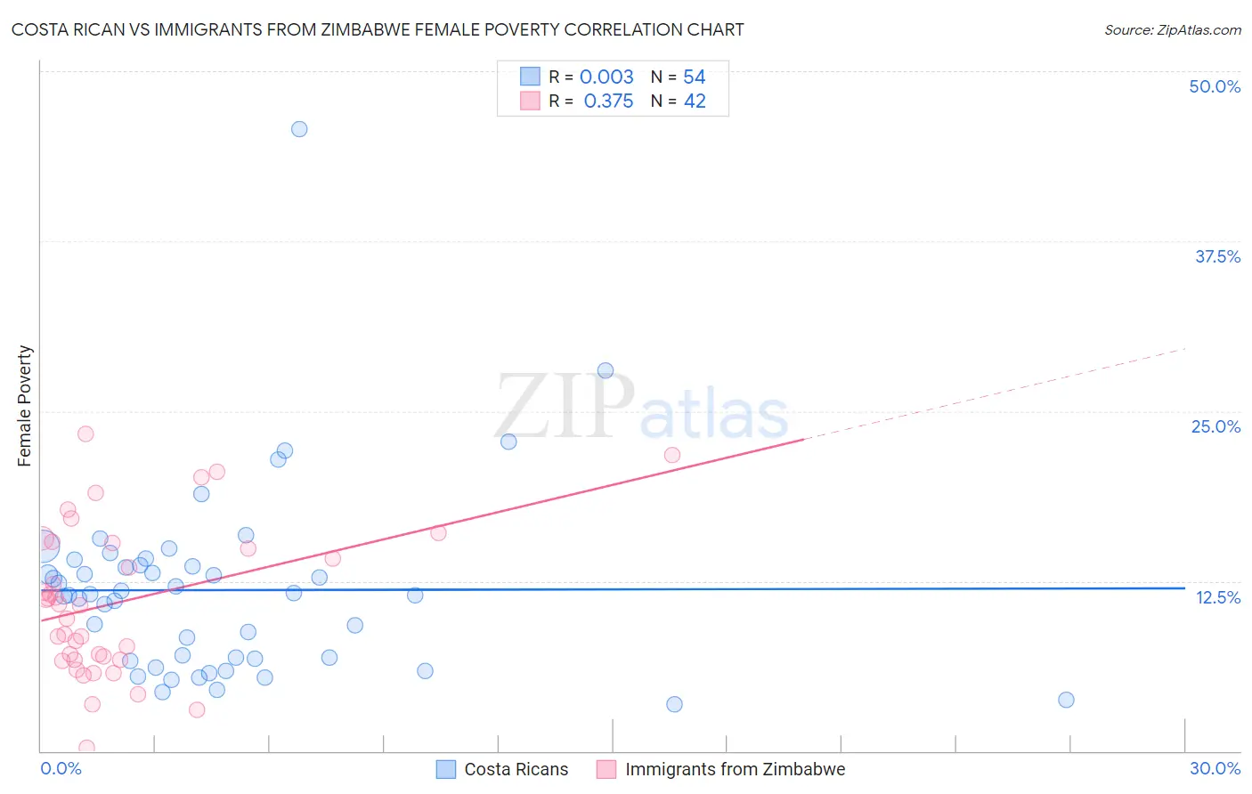Costa Rican vs Immigrants from Zimbabwe Female Poverty