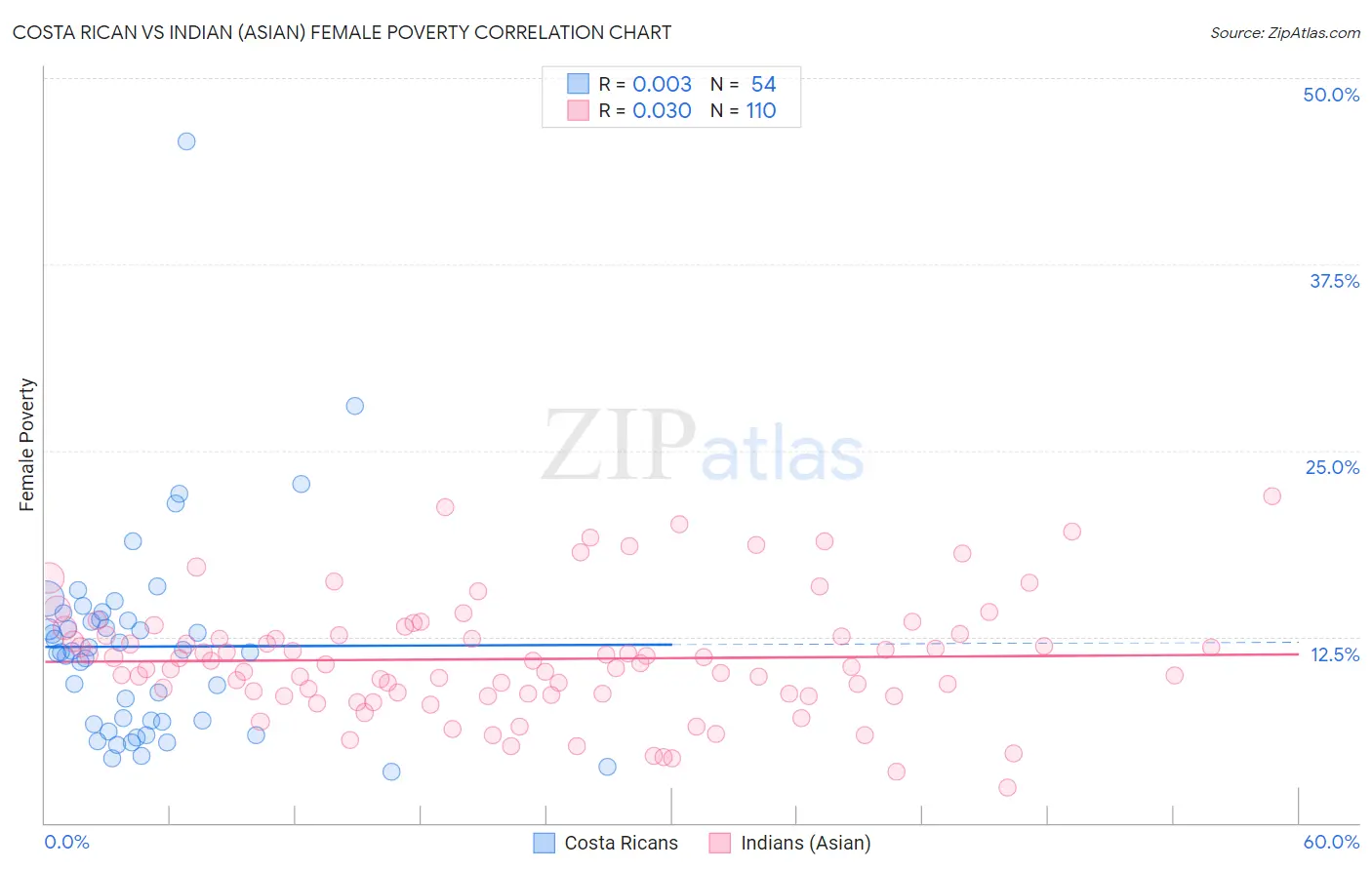 Costa Rican vs Indian (Asian) Female Poverty