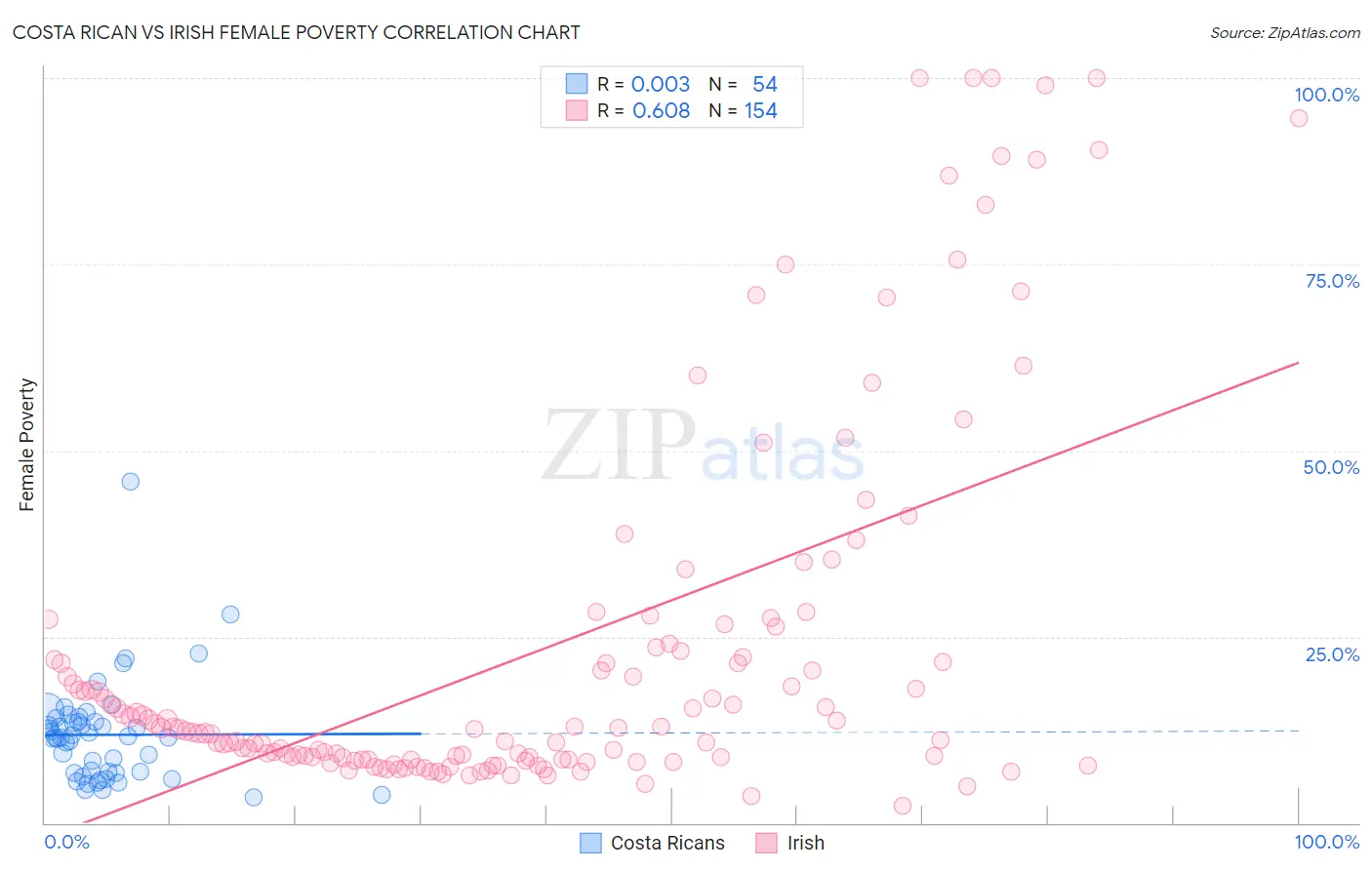 Costa Rican vs Irish Female Poverty