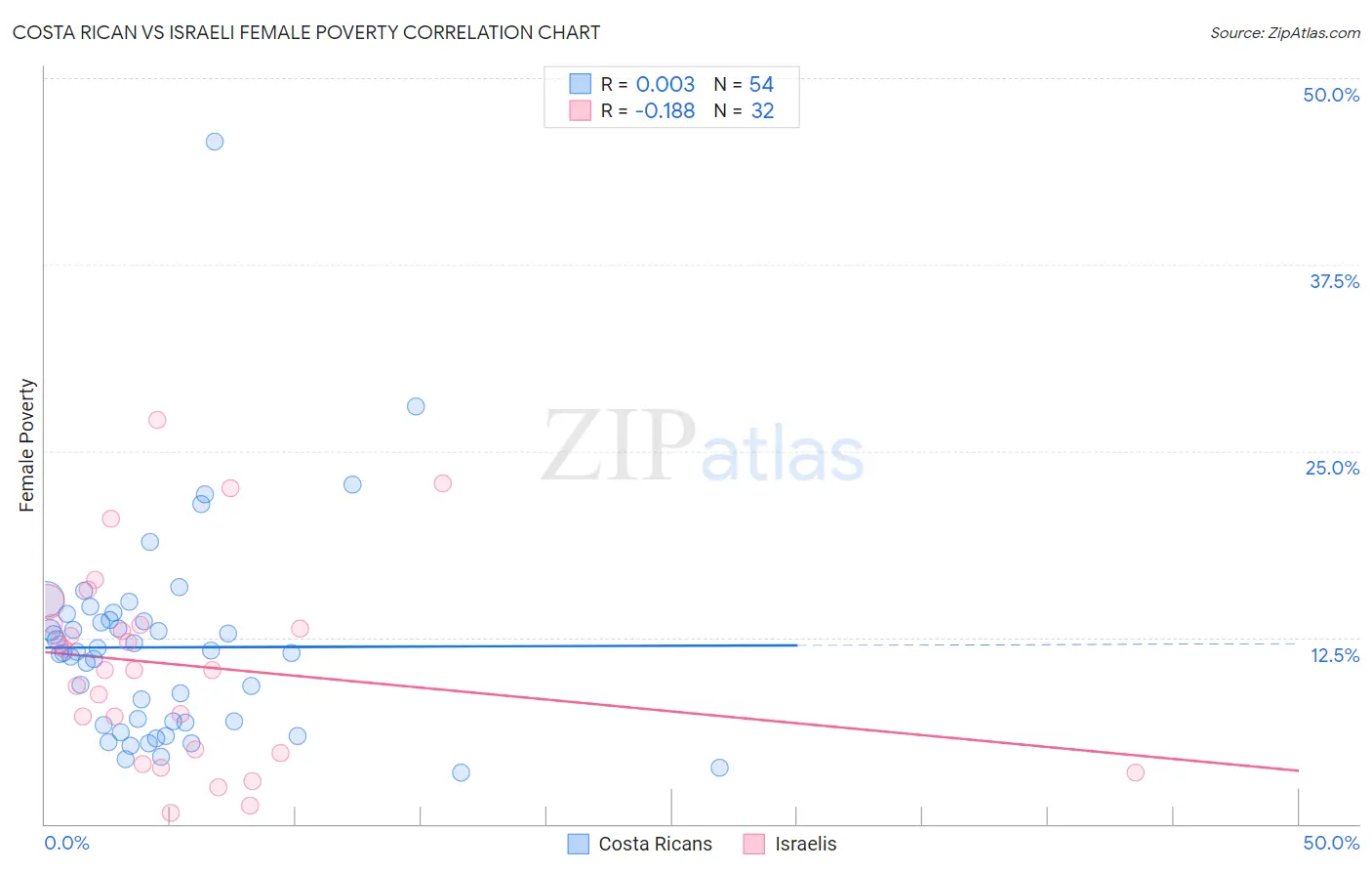 Costa Rican vs Israeli Female Poverty