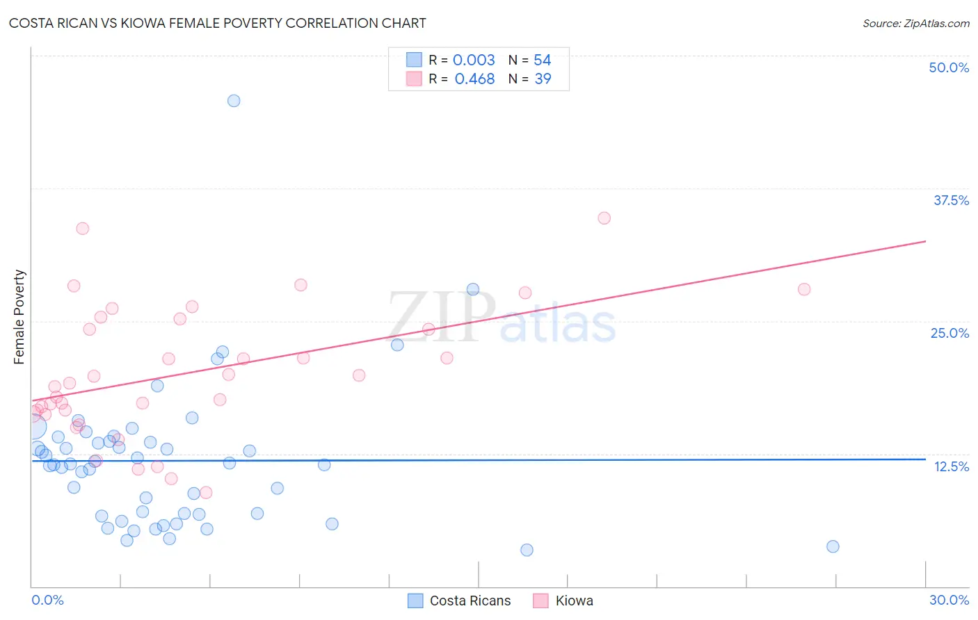 Costa Rican vs Kiowa Female Poverty