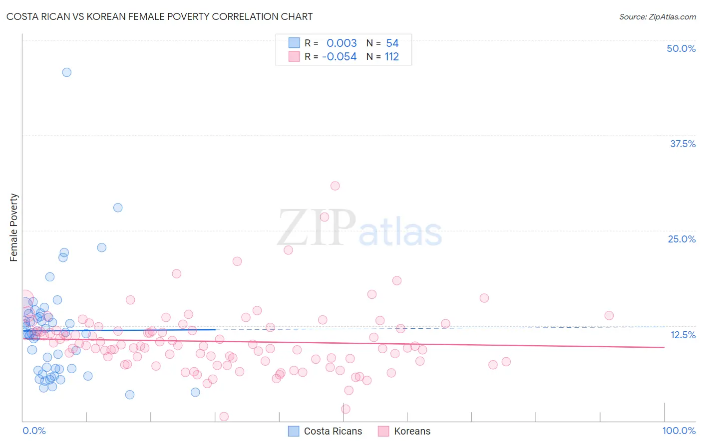 Costa Rican vs Korean Female Poverty