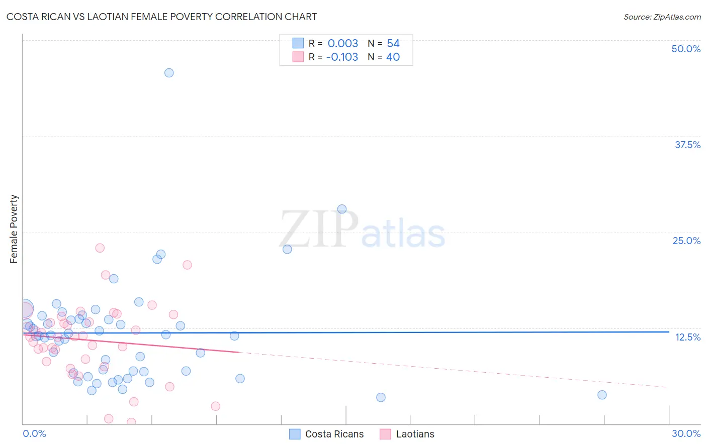 Costa Rican vs Laotian Female Poverty