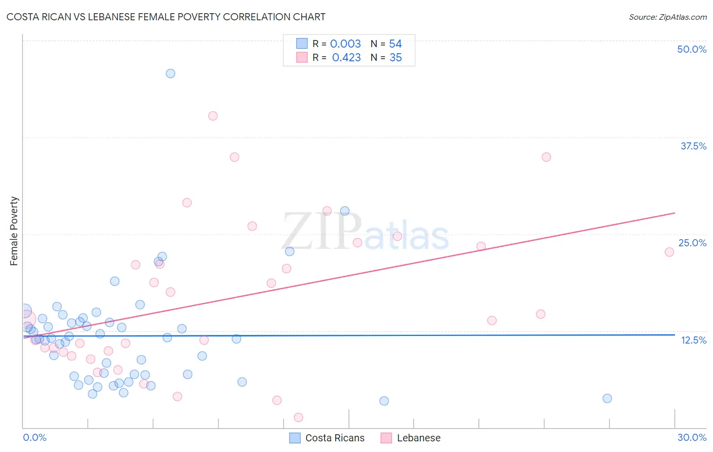 Costa Rican vs Lebanese Female Poverty