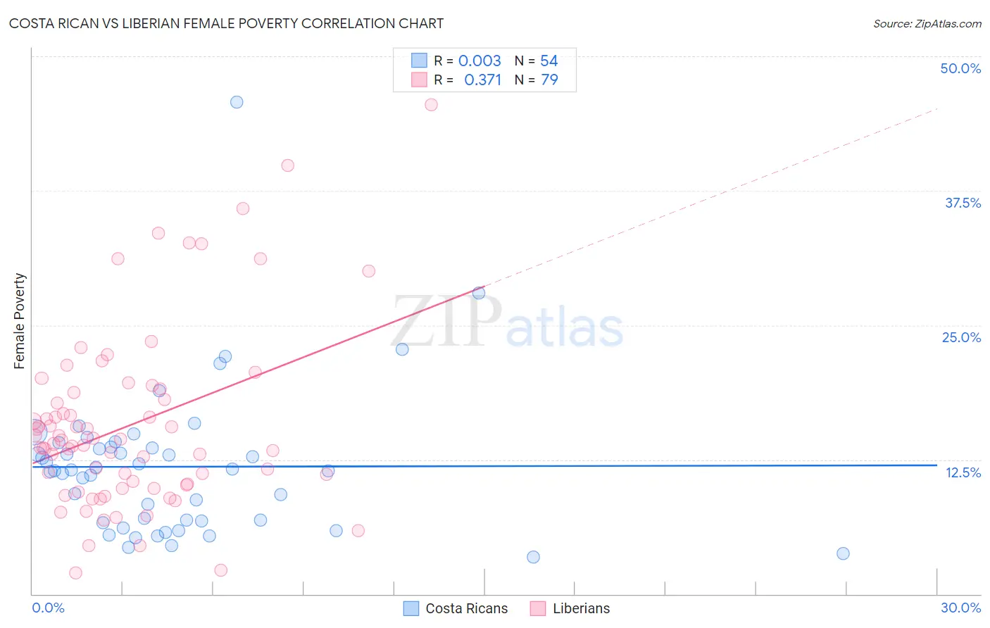 Costa Rican vs Liberian Female Poverty