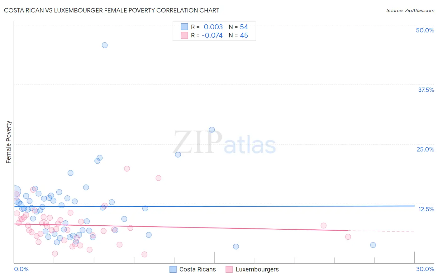 Costa Rican vs Luxembourger Female Poverty