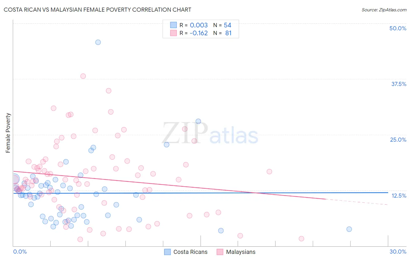 Costa Rican vs Malaysian Female Poverty