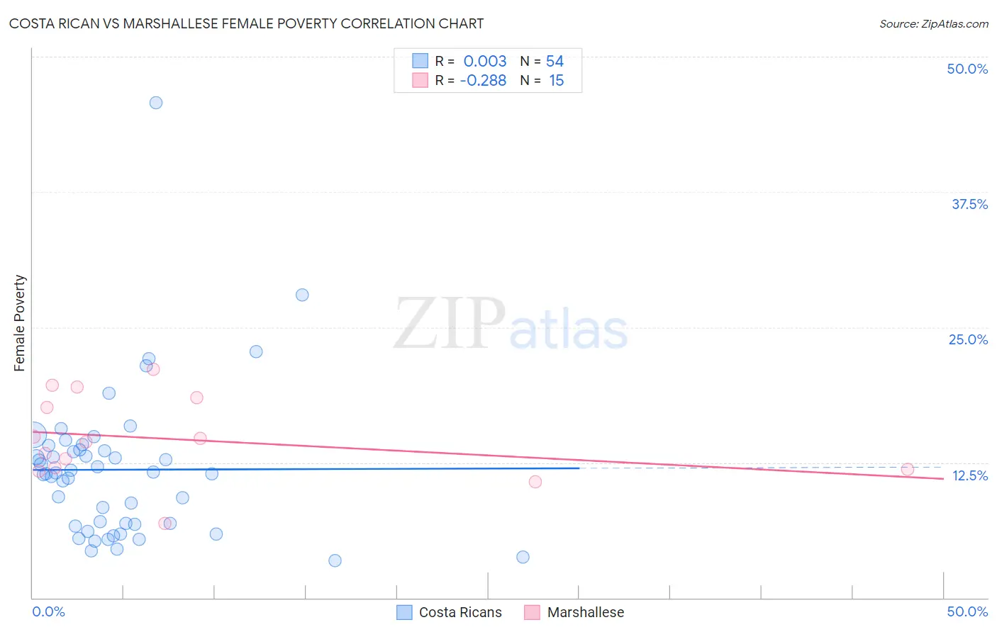 Costa Rican vs Marshallese Female Poverty