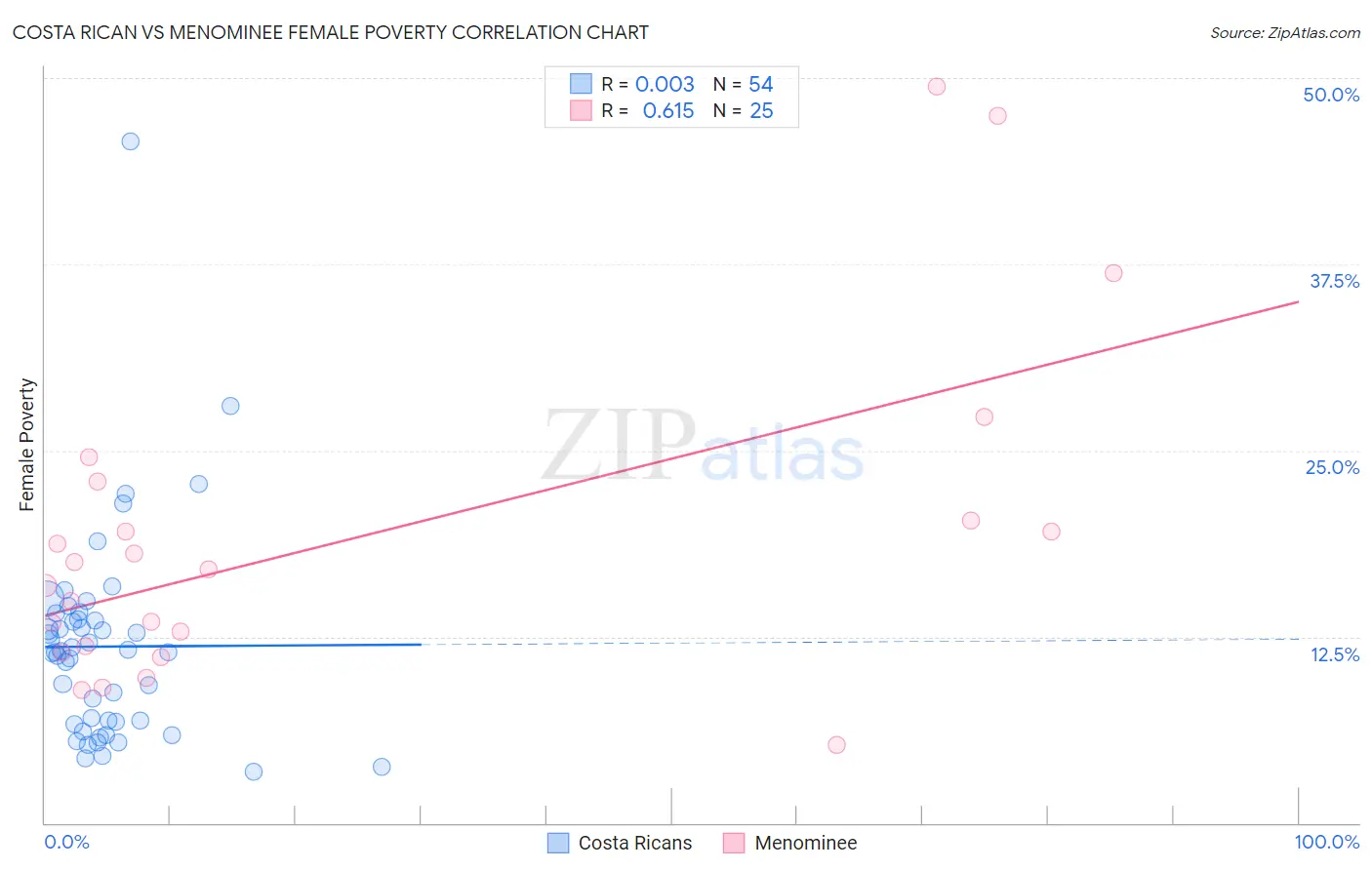 Costa Rican vs Menominee Female Poverty