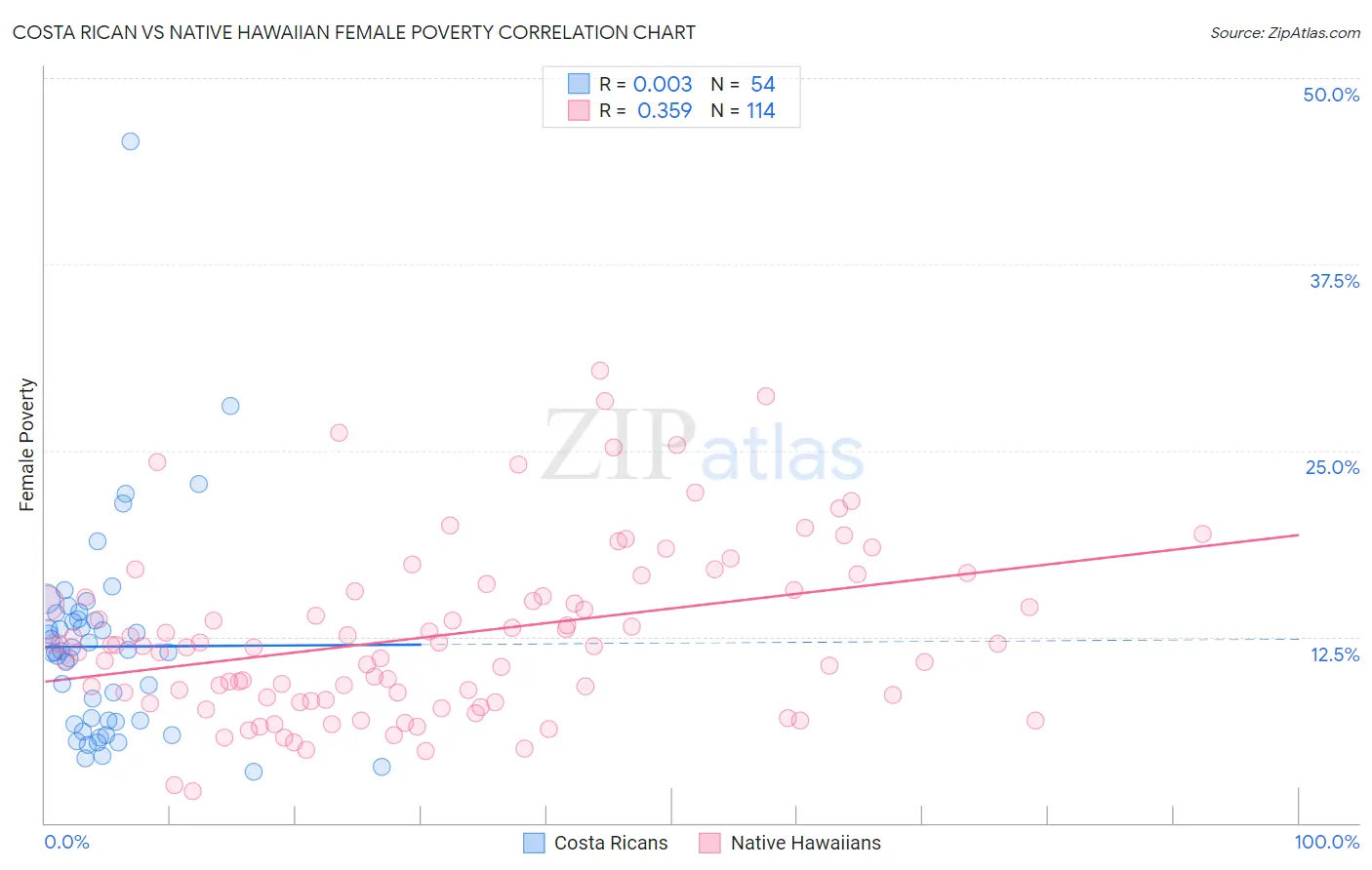 Costa Rican vs Native Hawaiian Female Poverty