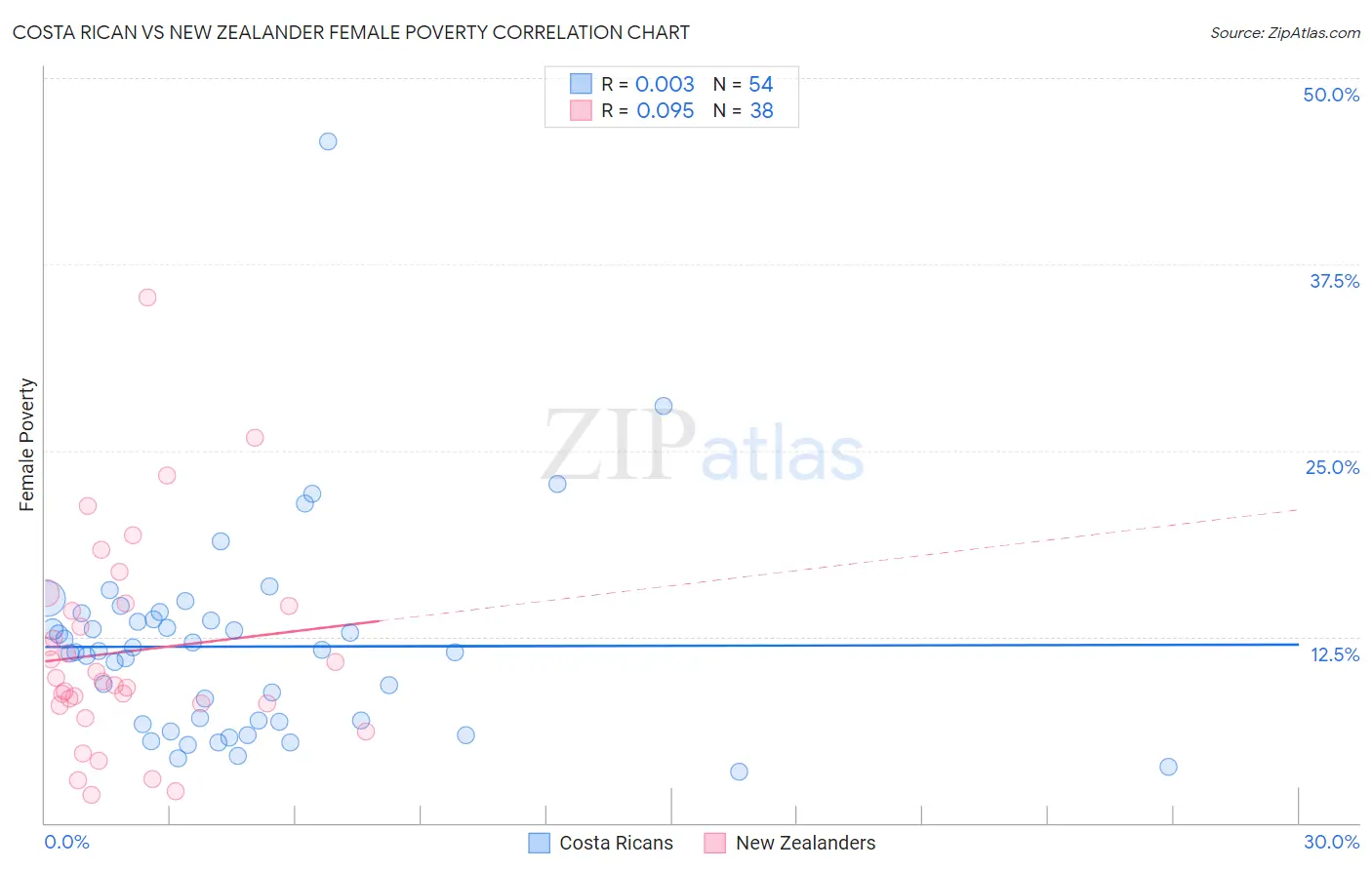 Costa Rican vs New Zealander Female Poverty